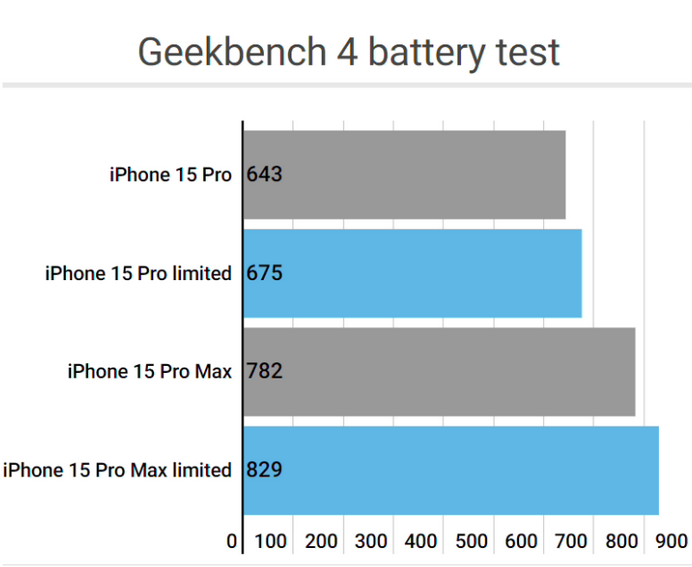 乡城apple维修站iPhone15Pro的ProMotion高刷功能耗电吗