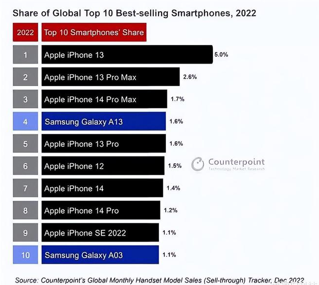 乡城苹果维修分享:为什么iPhone14的销量不如iPhone13? 