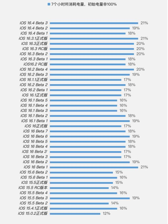 乡城苹果手机维修分享iOS 16.4 Beta 3续航跑分等测试结果汇总 