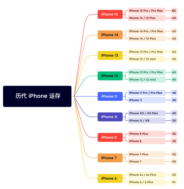 乡城苹果维修网点分享苹果历代iPhone运存汇总 