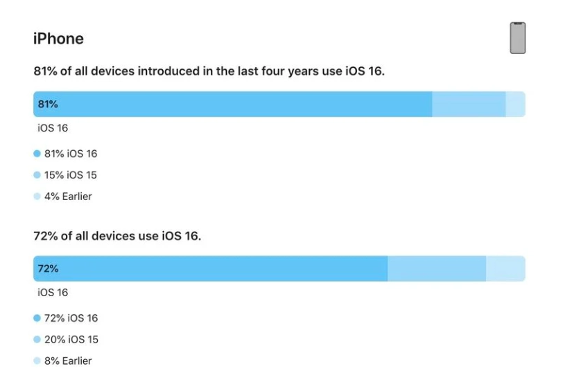 乡城苹果手机维修分享iOS 16 / iPadOS 16 安装率 