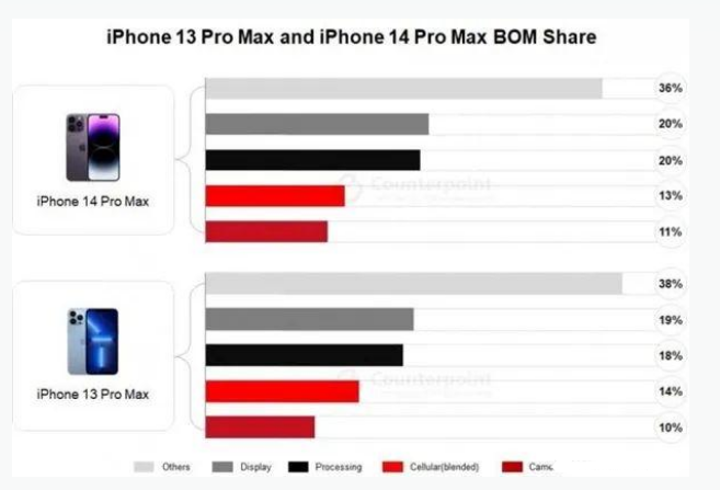 乡城苹果手机维修分享iPhone 14 Pro的成本和利润 