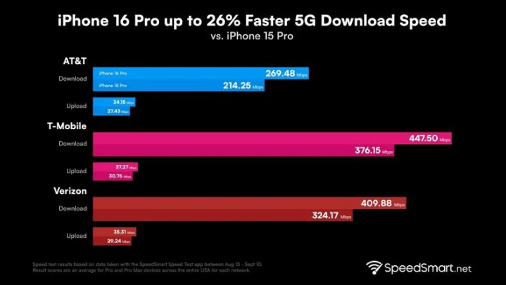 乡城苹果手机维修分享iPhone 16 Pro 系列的 5G 速度 