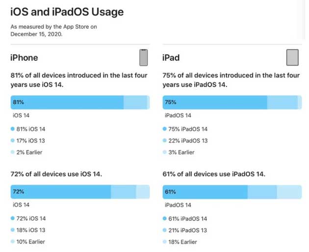 乡城苹果手机维修分享有多少用户更新了 iOS 14 
