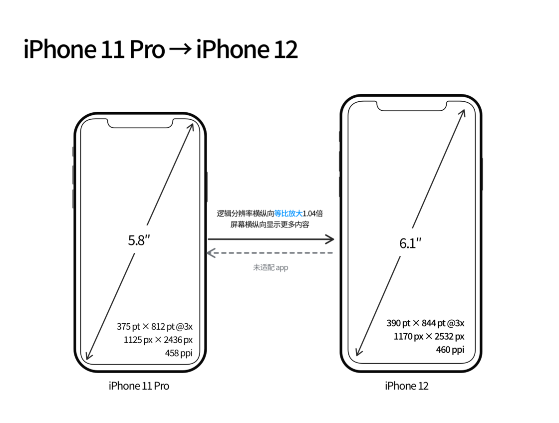 乡城苹果手机维修分享iPhone 12 mini 和 iPhone 12 Pro 的尺寸变化会改变显示内容吗 